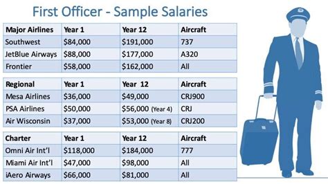 fighter jet pilot salary by rank